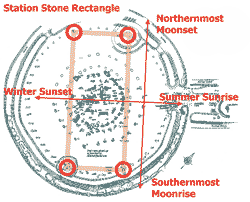 Astronomy of Stonehenge